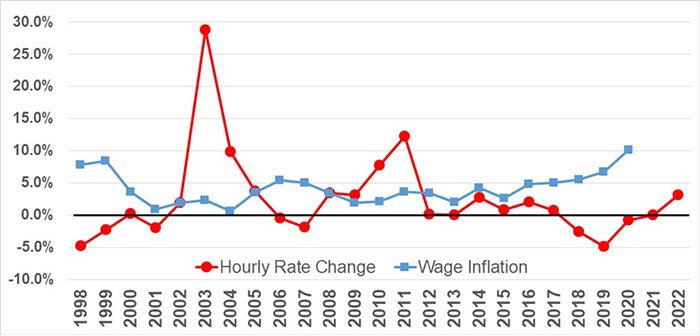 Comparison of Wage Inflation and L&I Rate Changes Over Time